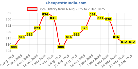 amazon.in Auto Pearl H8/H9 80W LED Foglight with Better Heat Dissipation 6000K, 3500LM Water Resistant White Light compatible with Polo 2009-2014 (Pack of 2) Price History Graph from 6 Aug 2025 to 1 Dec 2025