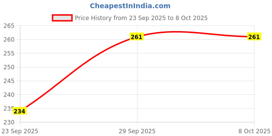 amazon.in Auto Pearl Halogen H4 Front Headlight Bulb 12V/35W Ultra Bright Compatible with 200 Duke (Pack of 1) Price History Graph from 23 Sep 2025 to 8 Oct 2025