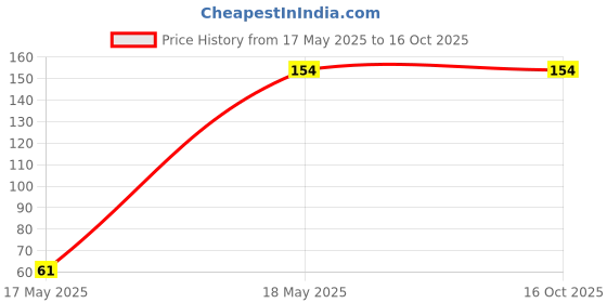 amazon.in Auto Pearl Halogen H4 Front Headlight Bulb 12V/35W Ultra Bright Compatible with Apache RTR 180 (Pack of 1) Price History Graph from 17 May 2025 to 16 Oct 2025