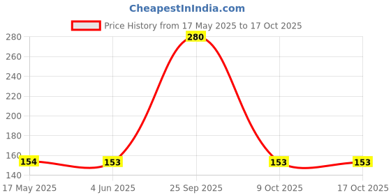 amazon.in Auto Pearl Halogen H4 Front Headlight Bulb 12V/35W Ultra Bright Compatible with CB Shine (Pack of 1) Price History Graph from 17 May 2025 to 16 Oct 2025