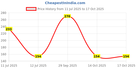 amazon.in Auto Pearl Halogen H4 Front Headlight Bulb 12V/35W Ultra Bright Compatible with Discover 135 (Pack of 1) Price History Graph from 11 Jul 2025 to 15 Oct 2025