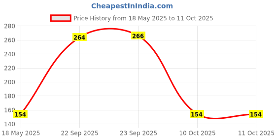 amazon.in Auto Pearl Halogen H4 Front Headlight Bulb 12V/35W Ultra Bright Compatible with HF DeluxeBS6 (Pack of 1) Price History Graph from 18 May 2025 to 10 Oct 2025