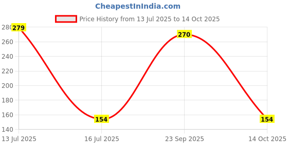 amazon.in Auto Pearl Halogen H4 Front Headlight Bulb 12V/35W Ultra Bright Compatible with Passion Pro i3 S (Pack of 1) Price History Graph from 13 Jul 2025 to 14 Oct 2025