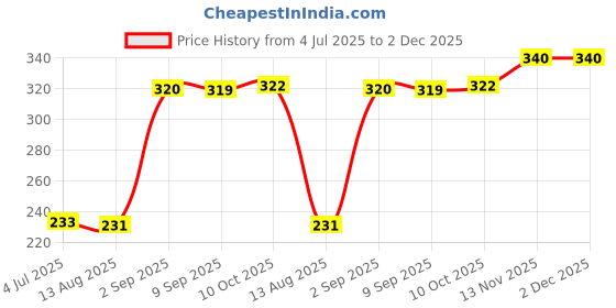 amazon.in Auto Pearl Halogen H4 Front Headlight Bulb 12V/35W Ultra Bright Compatible with Thunderbird 350 (Pack of 1) Price History Graph from 4 Jul 2025 to 2 Dec 2025