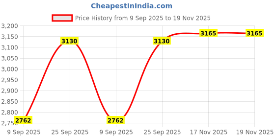 amazon.in Auto Pearl High Power Fog light 3 inch Quartz H11 Halogen Bulb Projector DRL Fog light for New Baleno (Pack of 2) Price History Graph from 9 Sep 2025 to 19 Nov 2025