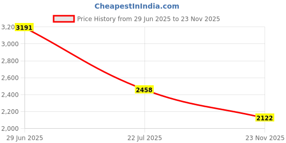 amazon.in Auto Pearl Motorcycle Knee Shin Guards Elbow Pads, 4 in 1 Monstor Style Knee Shin Safe Protection Armor for Moto Cycling Racing compatible with Centuro Rockstar (Black, 4Pcs) Price History Graph from 29 Jun 2025 to 23 Nov 2025