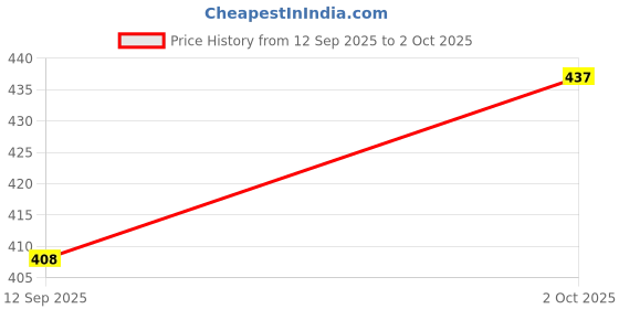 amazon.in Auto Pearl Pack-2 H4 Car Super Bright Halogen Bulb, 12V 90/100W High/Low Beam Driving Halogen Light, Plug-and-play Bulb for Brezza-(2016-2019) (White) Price History Graph from 12 Sep 2025 to 2 Oct 2025