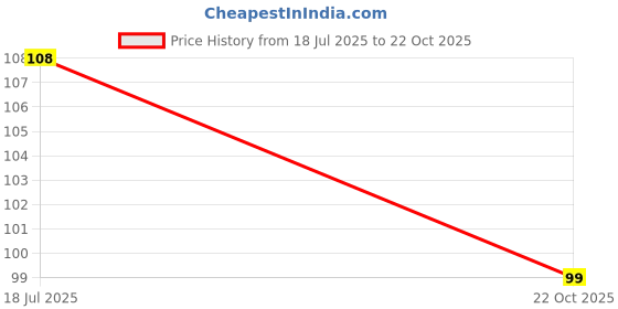 amazon.in Auto Pearl Plastic Bike Registration License Plate Frame Holder, Bike Protective Frame License Plate Covers Holders for - Sport Price History Graph from 18 Jul 2025 to 22 Oct 2025