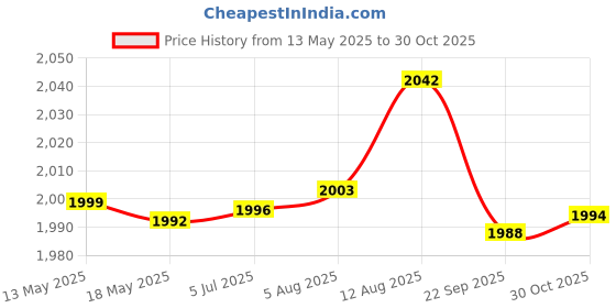 amazon.in Auto Pearl Protective Half Elbow Guard, Knee Guard and Shin Guards compatible with Classic 500 Black (Pack of 4) auto pearl Price History Graph from 13 May 2025 to 30 Oct 2025