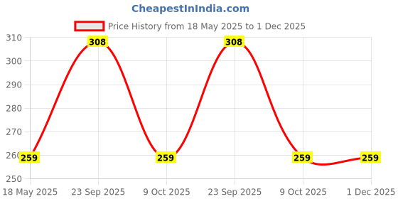 amazon.in Auto Pearl -Sapphire Series H7 Cool Blue Halogen Head Light Bulb (100 W, 12 V, 2 Bulbs) Compatible with- XUV 500 auto pearl Price History Graph from 18 May 2025 to 1 Dec 2025