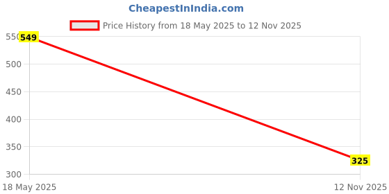 amazon.in Auto Pearl Shark Fin Antenna Universal Replacement Car Antenna Roof Aerial ABS Material Waterproof Rubber Ring AM FM Radio Signal Compatiable with - Baleno RS 2019 (Color Silver) Price History Graph from 18 May 2025 to 12 Nov 2025