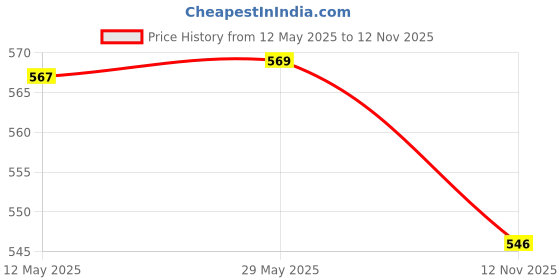 amazon.in Auto Pearl Shark Fin Antenna Universal Replacement Car Antenna Roof Aerial ABS Material Waterproof Rubber Ring AM FM Radio Signal Compatiable with - I10 Grand, Silver (Color Silver) auto pearl Price History Graph from 12 May 2025 to 12 Nov 2025