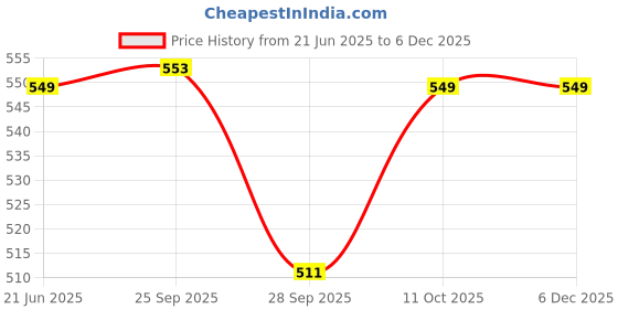 amazon.in Auto Pearl Shark Fin Antenna Universal Replacement Car Antenna Roof Aerial ABS Material Waterproof Rubber Ring AM FM Radio Signal Compatiable with - Tiago 2019 (Color Black) Price History Graph from 21 Jun 2025 to 5 Dec 2025