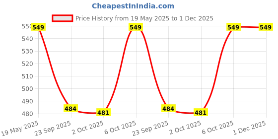 amazon.in Auto Pearl Shark Fin Antenna Universal Replacement Car Antenna Roof Aerial ABS Material Waterproof Rubber Ring AM FM Radio Signal Compatiable with - Tiago 2019 - (Color White) Price History Graph from 19 May 2025 to 30 Nov 2025