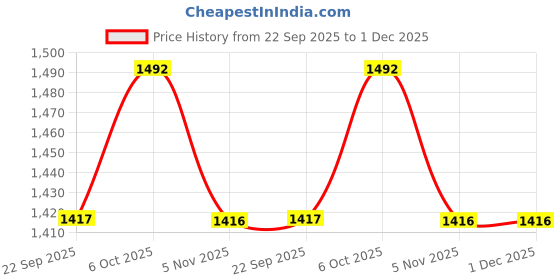 amazon.in Auto Pearl V3 LED Headlight Bulbs Hi/Low Beam Fits for Vehicle H4 compatible with Bolero (Pack of 2) Price History Graph from 22 Sep 2025 to 1 Dec 2025