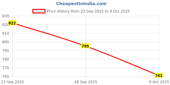 amazon.in Auto Pearl V3 LED Headlight Bulbs Hi/Low Beam Fits for Vehicle H4 Compatible with Pulsar 150 DTS-i (Pack of 1) Price History Graph from 23 Sep 2025 to 9 Oct 2025