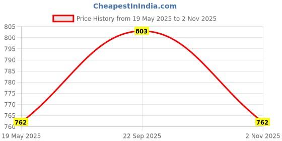 amazon.in Auto Pearl V3 LED Headlight Bulbs Hi/Low Beam Fits for Vehicle H4 Compatible with Pulsar 220 F (Pack of 1) Price History Graph from 19 May 2025 to 2 Nov 2025