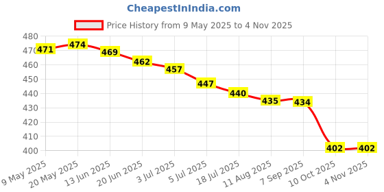 amazon.in Auto Pearl - Vehicle Roof Mount Rubber Antenna Mast Flexible Car Antenna with Anti-Theft Design and Car Wash Safe - Black -I10 Price History Graph from 9 May 2025 to 2 Nov 2025