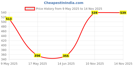 amazon.in Auto Pearl Z Black Window Plug-in Half Sun Shades Car Curtain Compatible with - Ritz - Set of 4 Pcs auto pearl Price History Graph from 9 May 2025 to 12 Nov 2025