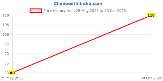 amazon.in Auto Pickup Dynamic Plus 175ml Heavy-Duty Shocker Oil Fork Oil (175 ml, Pack of 1) Price History Graph from 25 May 2025 to 30 Oct 2025