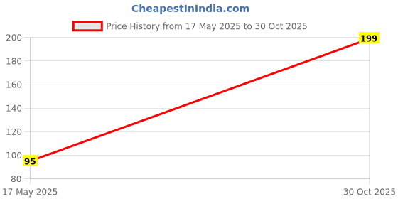 amazon.in AUTO PICKUP High Performance 60ml Engine Flush for Bike to Removes Harmful Sludge and Deposit Oil Flush and Treatment (60 ml, Pack of 1) Price History Graph from 17 May 2025 to 30 Oct 2025