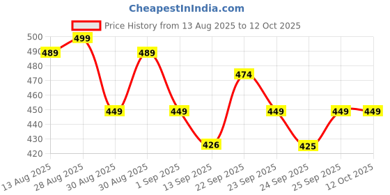 amazon.in AUTO PILOT Vacuum Magnetic Suction Car Mobile Holder for Dashboard & Windshield | 360° Rotation | Strong Suction | Universal Smartphone Mount for Hands-Free Holder for Car/Mirror/Glass (Black) Price History Graph from 13 Aug 2025 to 12 Oct 2025