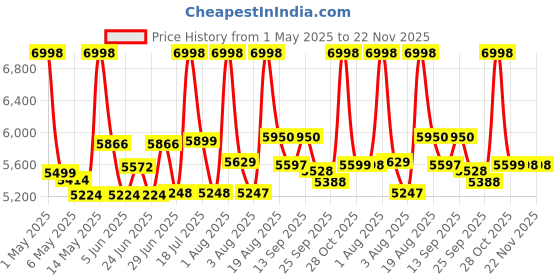 amazon.in AUTO SNAP 9 Inch HD 1280 Android Display Double Din Stereo Player 13 Android Auto Wireless Car Play Gorilla Glass IPS Display Car Stereo 4GB RAM 32GB ROM Price History Graph from 1 May 2025 to 22 Nov 2025