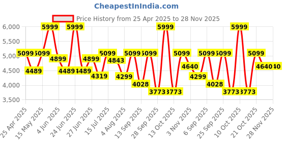 amazon.in Auto Snap ASP_10AD01 10 Inch HD 1080 Android Touch Screen Double Din Stereo Player 8.1 Gorilla Glass IPS Display Car Stereo with GPS/Wi-Fi/Navigation/Mirror Link for All Cars Price History Graph from 25 Apr 2025 to 27 Nov 2025