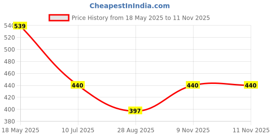 amazon.in AUTO SNAP Car Fan 12 Volt High Speed Car Cooler 12 Volt DC For Dashboard Double Headed Vehicle Fan 360 Degree Rotatable 2 Speed Power Cooler Fan 100% Pure Copper Motor Price History Graph from 18 May 2025 to 11 Nov 2025