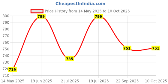 amazon.in AUTO SNAP Universal Car Rear Trunk Dicky Spoiler Third Brake Light Turn Signal Red Daytime Running Led Strips Universal Rear Spoiler Lip Roof Wing Light Color Carbon Fiber auto snap Price History Graph from 14 May 2025 to 10 Oct 2025