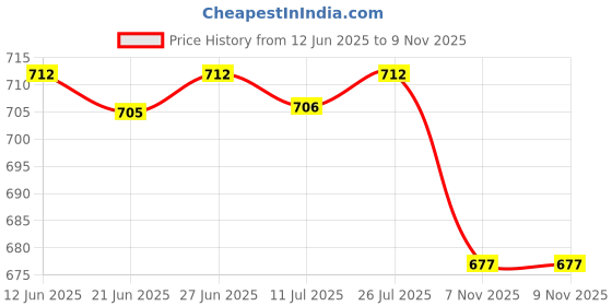 amazon.in Auto Soap Dispenser Motor Electric Foam Pump Device Bubble Pump Motor DC DIY| Kitchen Accessories | Home & Kitchen Price History Graph from 12 Jun 2025 to 9 Nov 2025