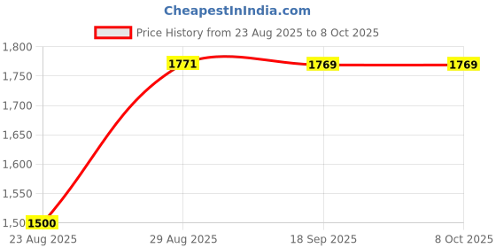 amazon.in AUTO SOLUTIONS Generic Windshield Wiper Motor, WM-531, Front E-Rickshaw Auto Solutions Price History Graph from 23 Aug 2025 to 6 Oct 2025