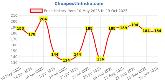 amazon.in AUTO SPA Car Windshield Cleaner Liquid -150mL | 3X Concentrated - 20mL Fluid Enough for 2ltr Windscreen Washer Improve Glass Visibility in Rain and Fog | Car accessories Price History Graph from 10 May 2025 to 13 Oct 2025
