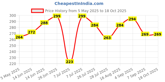 amazon.in AUTO SPA Tyre Gel Polish 500mL | Thick Gel For Car tyre Dressing | Extreme Tyre Gloss | Long Lasting Results | Instant Shine With Pleasant Fragrance | Non-Greasy Tyre Polish For Car Price History Graph from 5 May 2025 to 18 Oct 2025