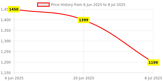 amazon.in Auto Spare hub ASH Bike Two in One Hand Lever Guard & Side Mirror Universal Handle Protector Heavy Price History Graph from 6 Jun 2025 to 8 Jul 2025