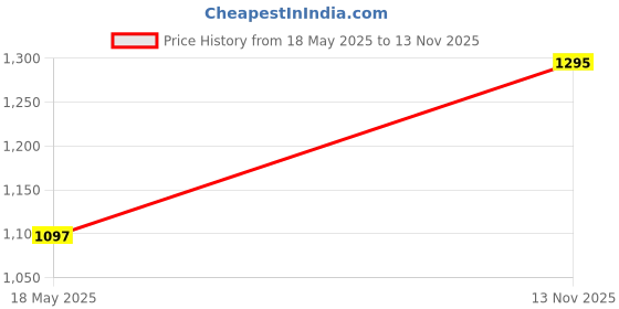 amazon.in Auto Spare World Wheel Cap Silver Colour Compatible Maruti Alto 800 (Set of 4 Pcs.) Price History Graph from 18 May 2025 to 13 Nov 2025