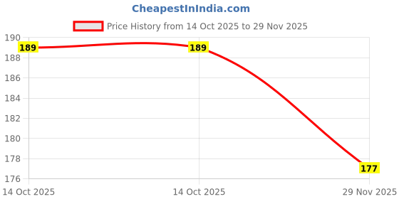 amazon.in Auto Swing AC Synchronous Motor For Air Cooler, Electronic Projects/Hobby Kits, Robotics, other automations etc. 5-6 RPM Motor, 220V - 240V, 4 W. Price History Graph from 14 Oct 2025 to 29 Nov 2025