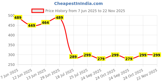 amazon.in Auto thrill Premium Metal Key Cover Compatible with Toyota Fortuner | Fortuner Legender | Innova Hycross | Invicto 3 Button Smart Key Price History Graph from 7 Jun 2025 to 22 Nov 2025