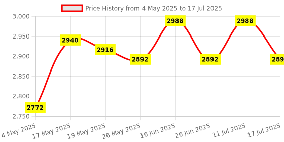 amazon.in Auto Universal Rear Side Skirt Splitter Winglet Diffuser for Compatible with BW ad HNDA Price History Graph from 4 May 2025 to 17 Jul 2025