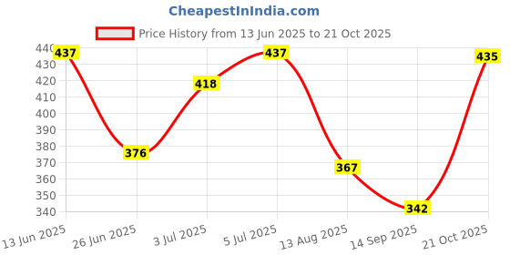 amazon.in Auto Vacuum Filter Handheld Car Vacuum Filter for Xk Auto Vacuum Cleaner Price History Graph from 13 Jun 2025 to 21 Oct 2025