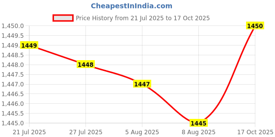 amazon.in AUTO VORTEX Power Window Switch Front Right (Drive Side) For Maruti WagonR-Zen Estilo (12 Pin - 2 Door, Black, Push Button, ON-NONE-OFF) Price History Graph from 21 Jul 2025 to 17 Oct 2025