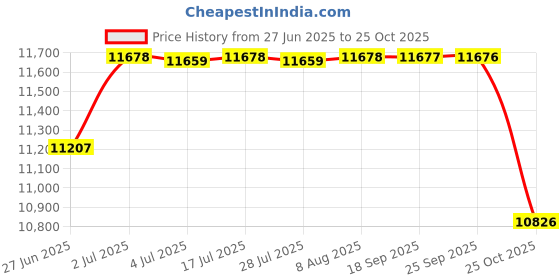 amazon.in Auto Water Bowl Pet Supplies Sheep Water Trough for Horse Cattle Farm Animal 26.5cmx18cm Price History Graph from 27 Jun 2025 to 25 Oct 2025