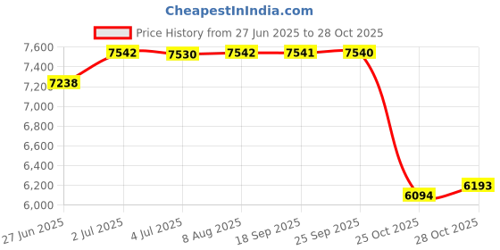 amazon.in Auto Water Bowl with Float Cow Drinking Water Bowl for Farm Animal Cow with Hole Price History Graph from 27 Jun 2025 to 25 Oct 2025