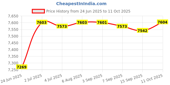 amazon.in Auto Water Bowl with Float Cow Drinking Water Bowl for Farm Animal Cow with Hole Price History Graph from 24 Jun 2025 to 11 Oct 2025