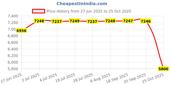 amazon.in Auto Water Bowl with Float Cow Drinking Water Bowl for Farm Animal Cow Without Hole Price History Graph from 27 Jun 2025 to 25 Oct 2025