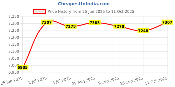 amazon.in Auto Water Bowl with Float Cow Drinking Water Bowl for Farm Animal Cow Without Hole Price History Graph from 25 Jun 2025 to 11 Oct 2025
