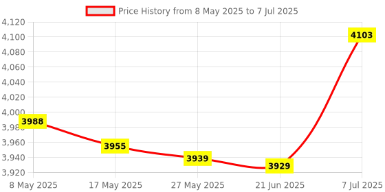 amazon.in Auto Wireless Adapter Sturdy Accessories Instant Connection Auto Car Adapter Price History Graph from 8 May 2025 to 7 Jul 2025