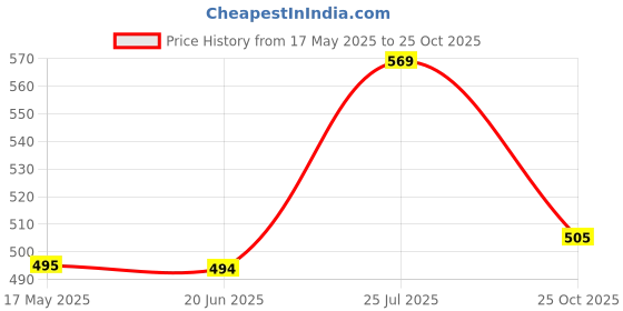 amazon.in AUTOADDICT Auto Addict 12V DC Electric Car Fan for Dashboard 360 Degree Rotatable Dual Head Car Auto Powerful 2 Speed Cooling Air Fan for All Cars,Tempo,Trucks Price History Graph from 17 May 2025 to 25 Oct 2025