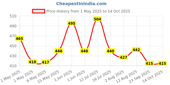 amazon.in AUTOADDICT Auto Addict 12V DC Electric Car Fan for Dashboard 360 Degree Rotatable Dual Head Car Auto Powerful 2 Speed Cooling Air Fan for Mahindra Bolero autoaddict Price History Graph from 1 May 2025 to 12 Oct 2025