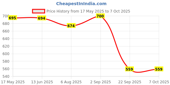amazon.in autoaddict Auto Addict 3D Mats CAR Black Color for Maruti Suzuki Swift (2011-2018) autoaddict Price History Graph from 17 May 2025 to 7 Oct 2025